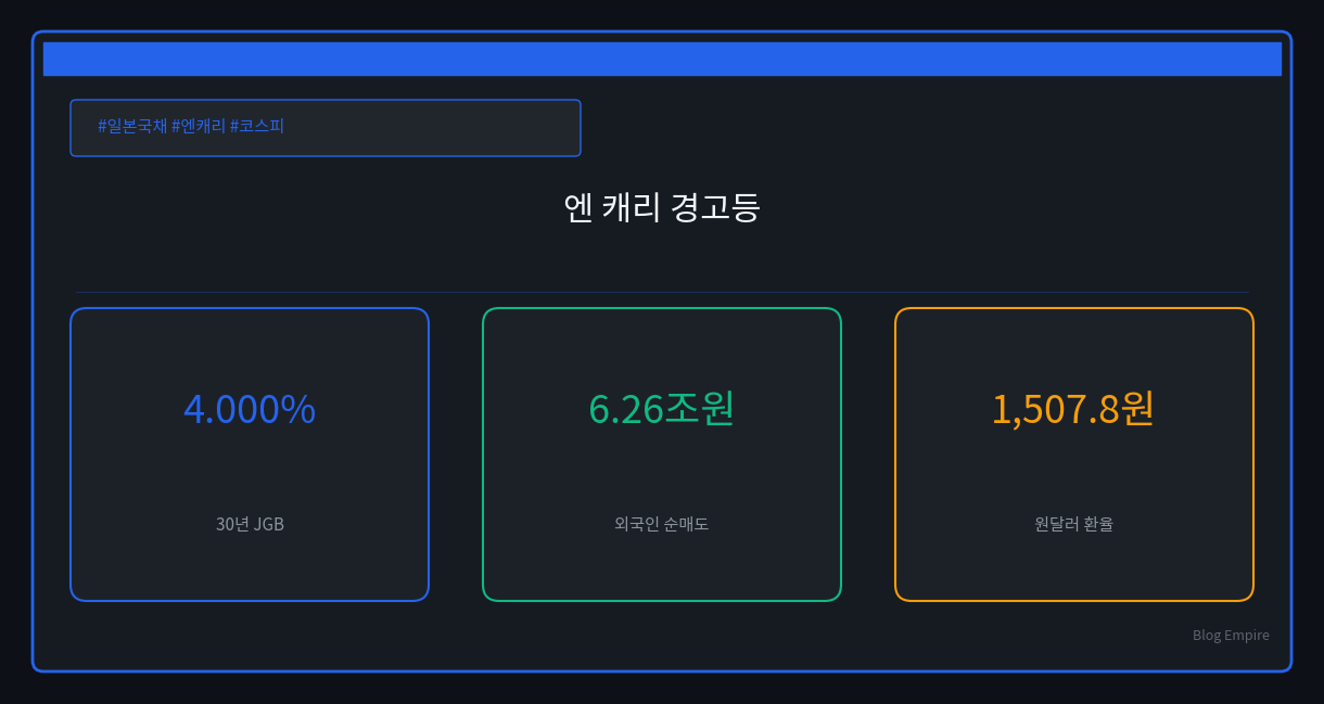 일본 국채금리 급등, 엔 캐리 청산이 코스피를 흔들까