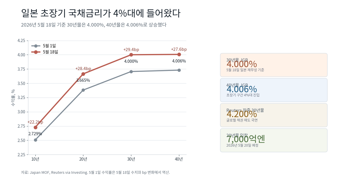 2026년 5월 일본 국채 만기별 수익률 변화