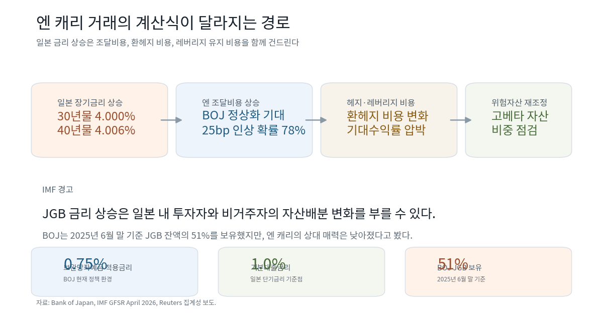 일본 금리 상승이 엔 캐리 거래 비용을 높이는 경로