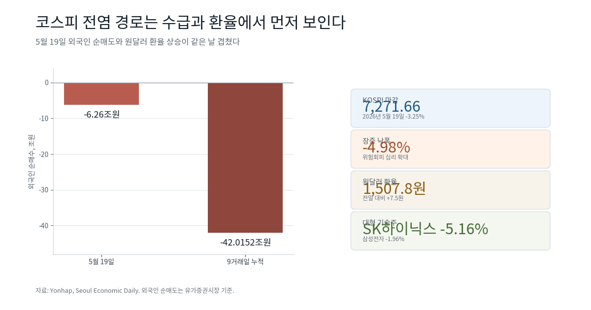외국인 순매도와 원달러 환율로 본 코스피 전염 경로