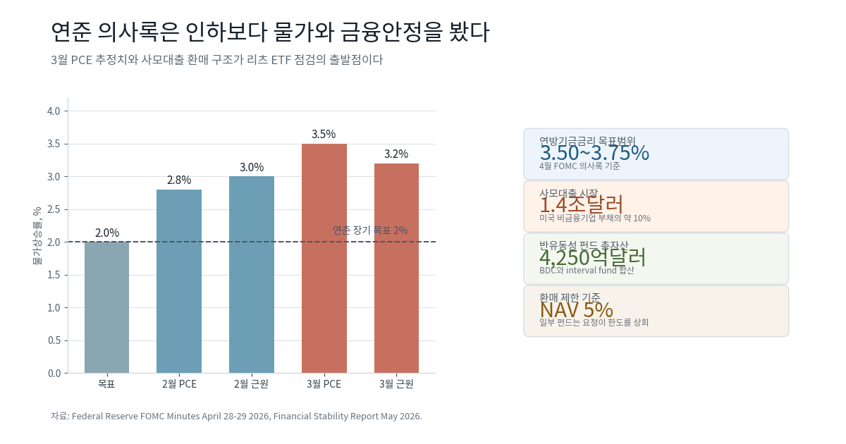 연준 의사록의 금리와 물가, 사모대출 핵심 수치 요약