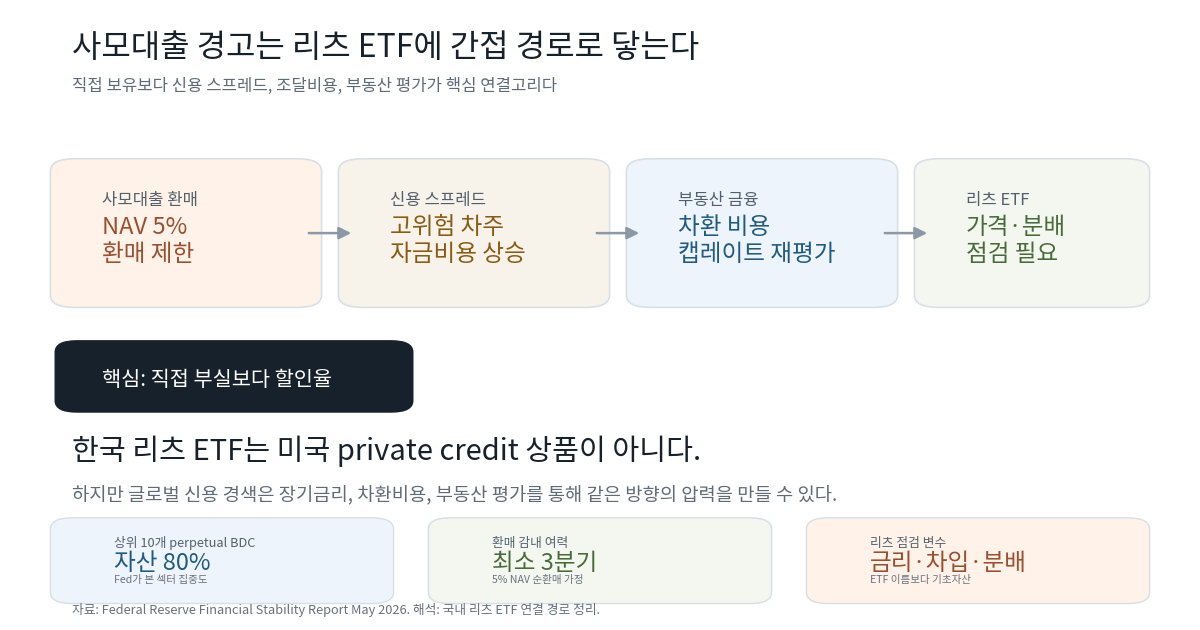 사모대출 환매 압력이 리츠 ETF로 전해지는 간접 경로