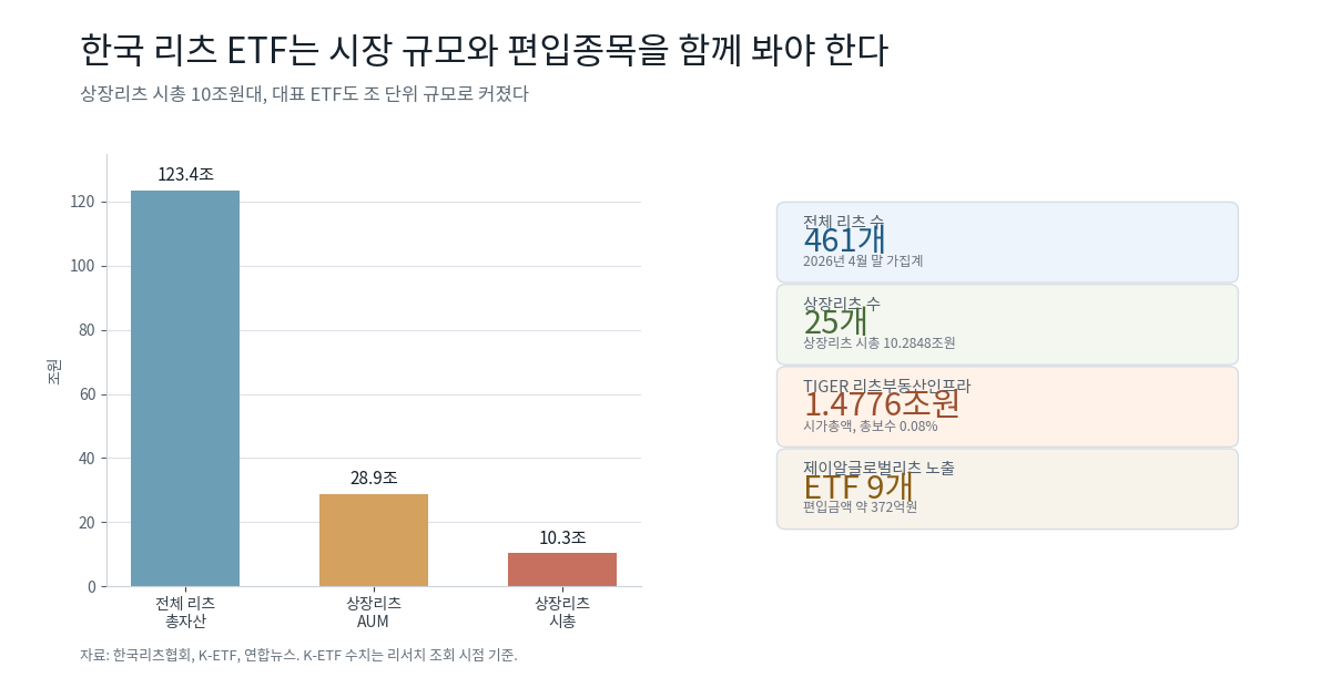 한국 리츠 시장 규모와 주요 리츠 ETF 점검 숫자