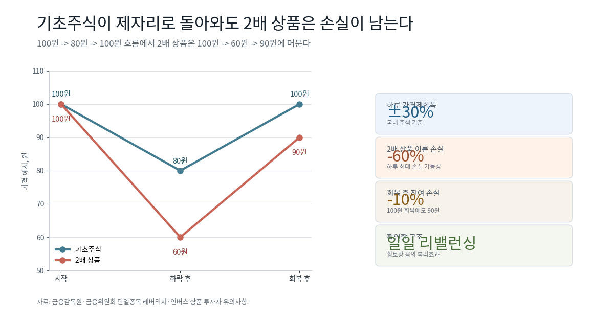 기초주가 100원에서 80원으로 하락 후 100원으로 회복할 때 2배 상품이 90원에 그치는 손실 구조