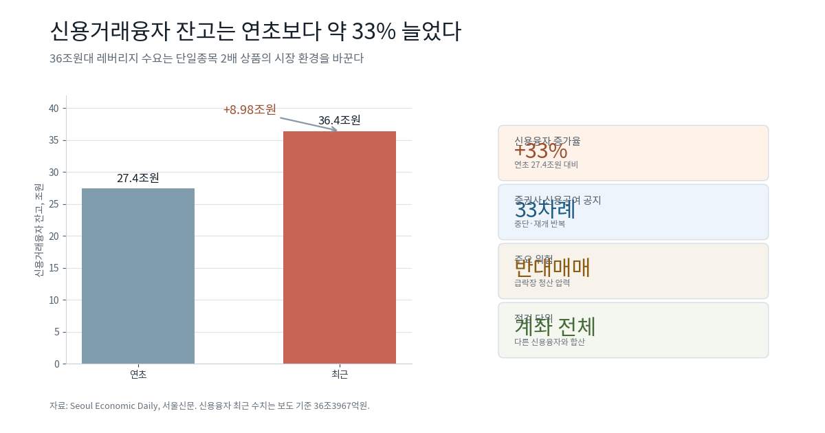 연초 대비 33% 증가한 신용거래융자 잔고와 증권사 신용공여 공지 33차례를 비교한 차트