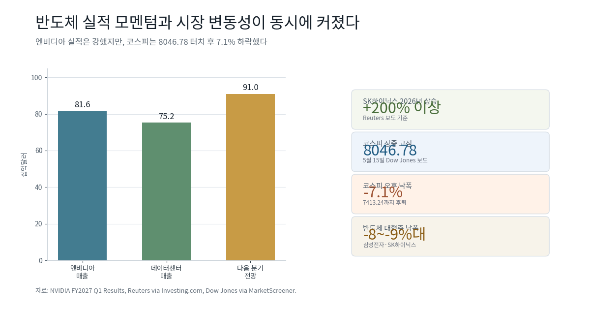엔비디아 매출과 데이터센터 성장, 코스피 8046.78 터치 후 7.1% 하락을 함께 보여주는 인포그래픽