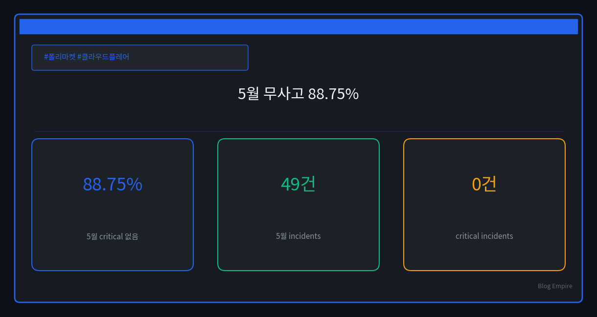 Cloudflare 5월 무사고 확률 87%, 한국 투자자는 뭘 봐야 하나