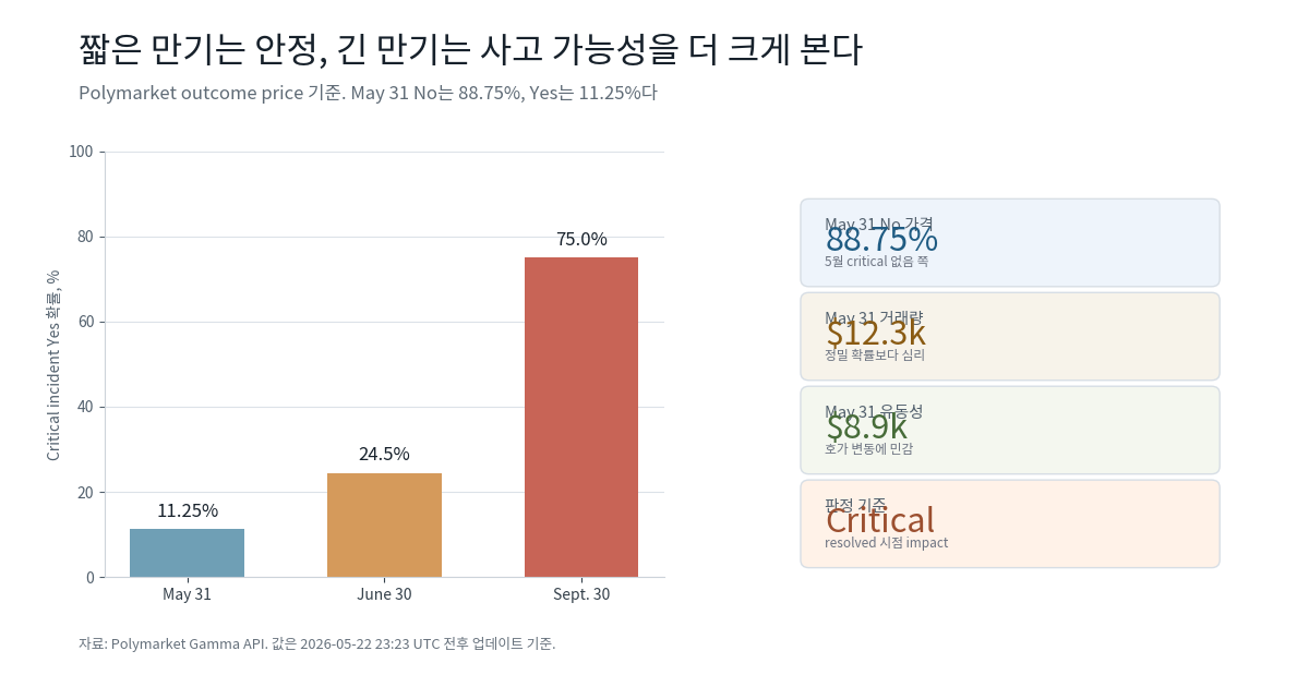 Cloudflare critical incident 폴리마켓 만기별 Yes 확률과 May 31 No 확률 비교