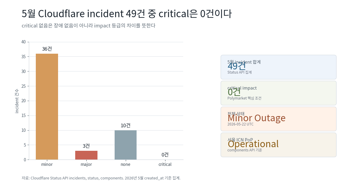 2026년 5월 Cloudflare incident 49건의 impact 등급 분포