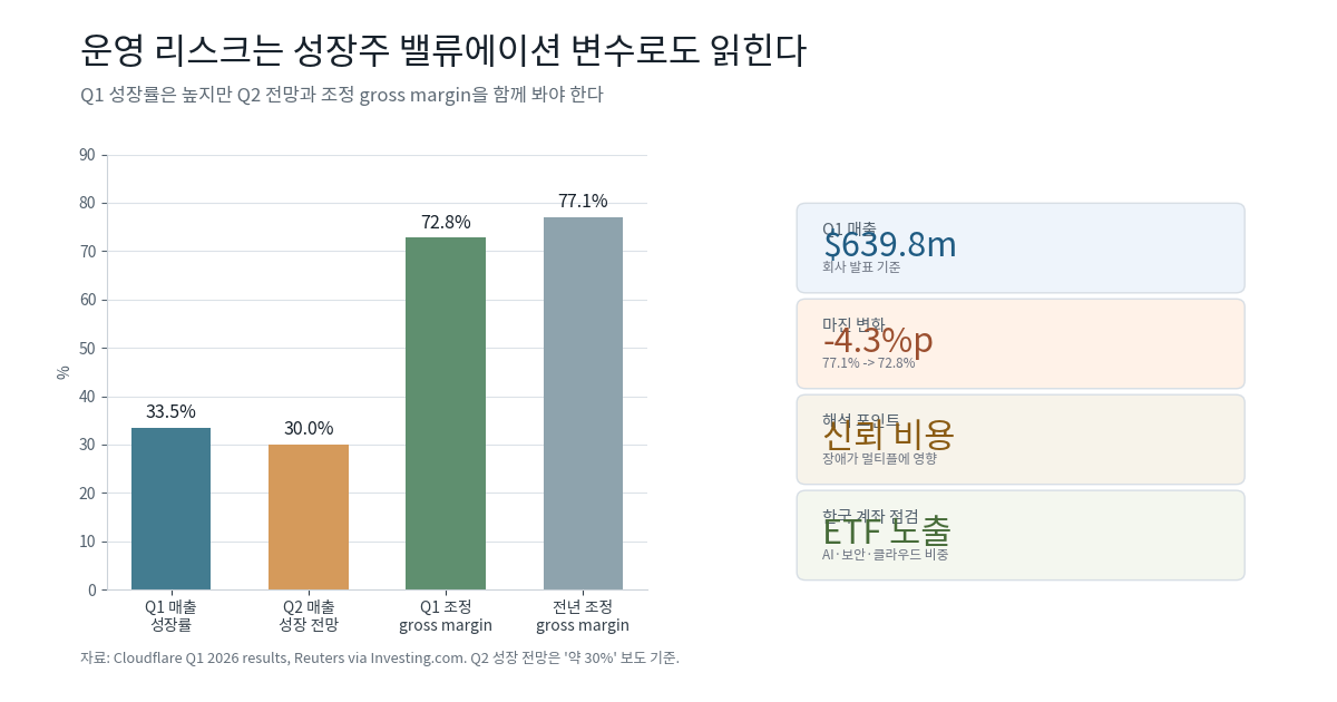 Cloudflare Q1 2026 성장률과 조정 gross margin, Q2 성장률 전망 비교