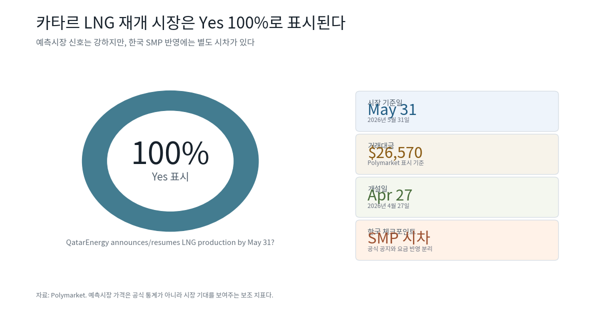 카타르 LNG 재개 폴리마켓 100%와 거래대금 2만6570달러 요약