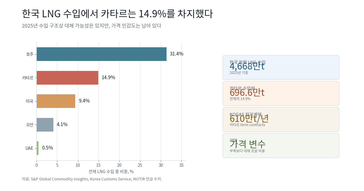 2025년 한국 LNG 수입에서 카타르 14.9%와 호주 31.4% 비중 비교
