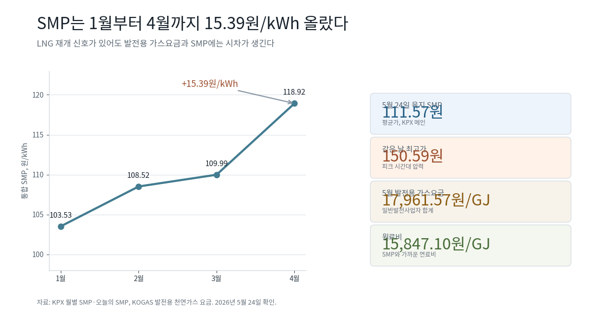 2026년 1월부터 4월 통합 SMP 상승과 5월 발전용 천연가스 요금 연결