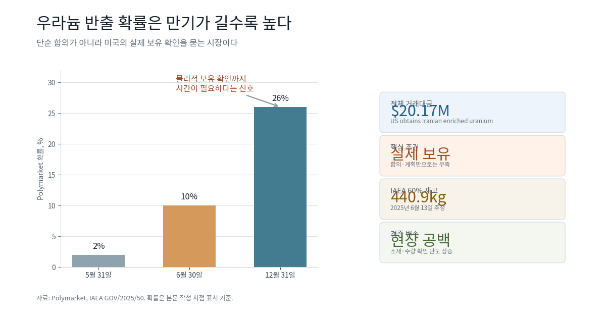 이란 농축우라늄 미국 보유 시장의 만기별 확률과 거래대금 비교