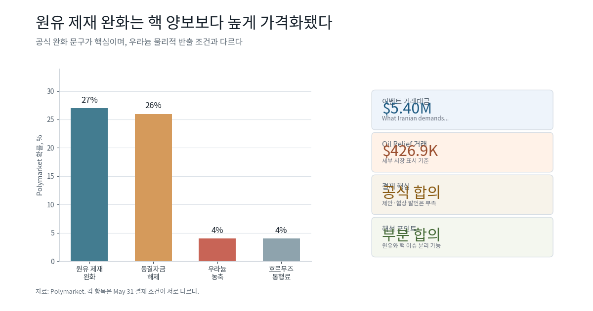 이란 요구별 폴리마켓 확률 비교와 원유 제재 완화 27%
