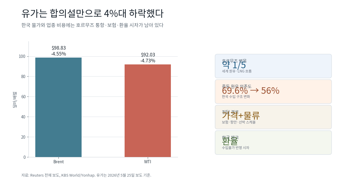 Brent와 WTI 급락, 호르무즈 병목, 한국 중동 원유 의존도 연결 경로