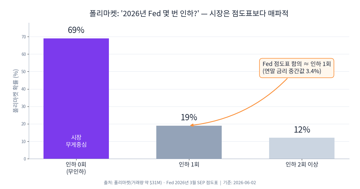 폴리마켓 2026년 Fed 무인하 69% 확률과 미국 금리 동결 전망을 점도표 3.4%와 비교한 그래프
