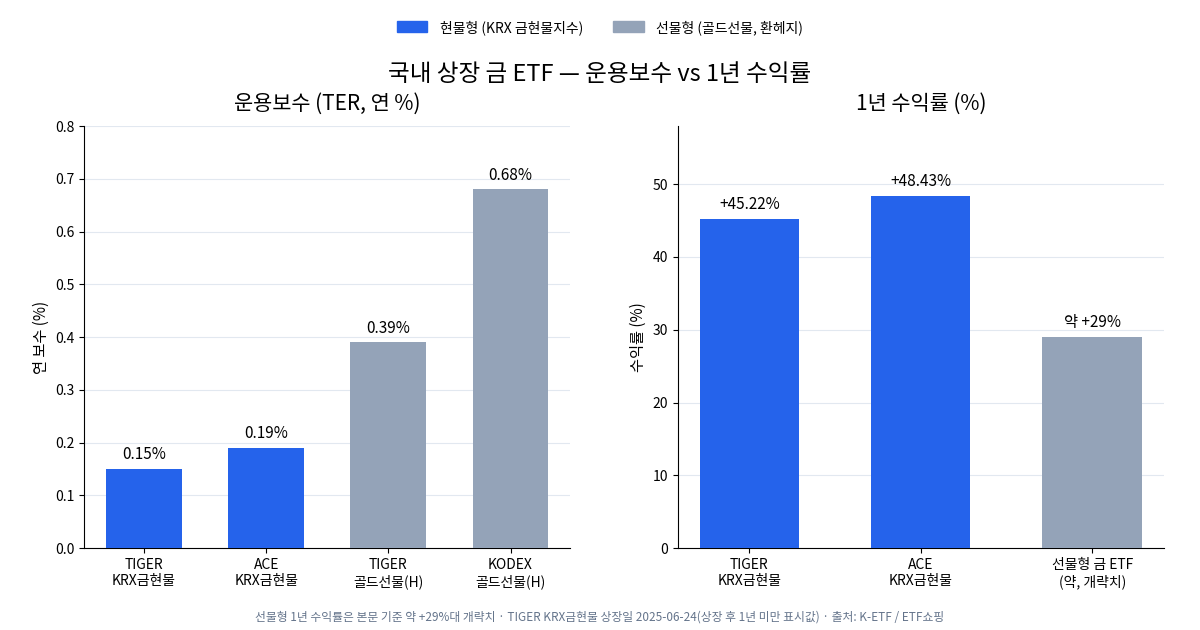 TIGER KRX금현물과 선물형 금 ETF의 운용보수·1년 수익률 비교 차트