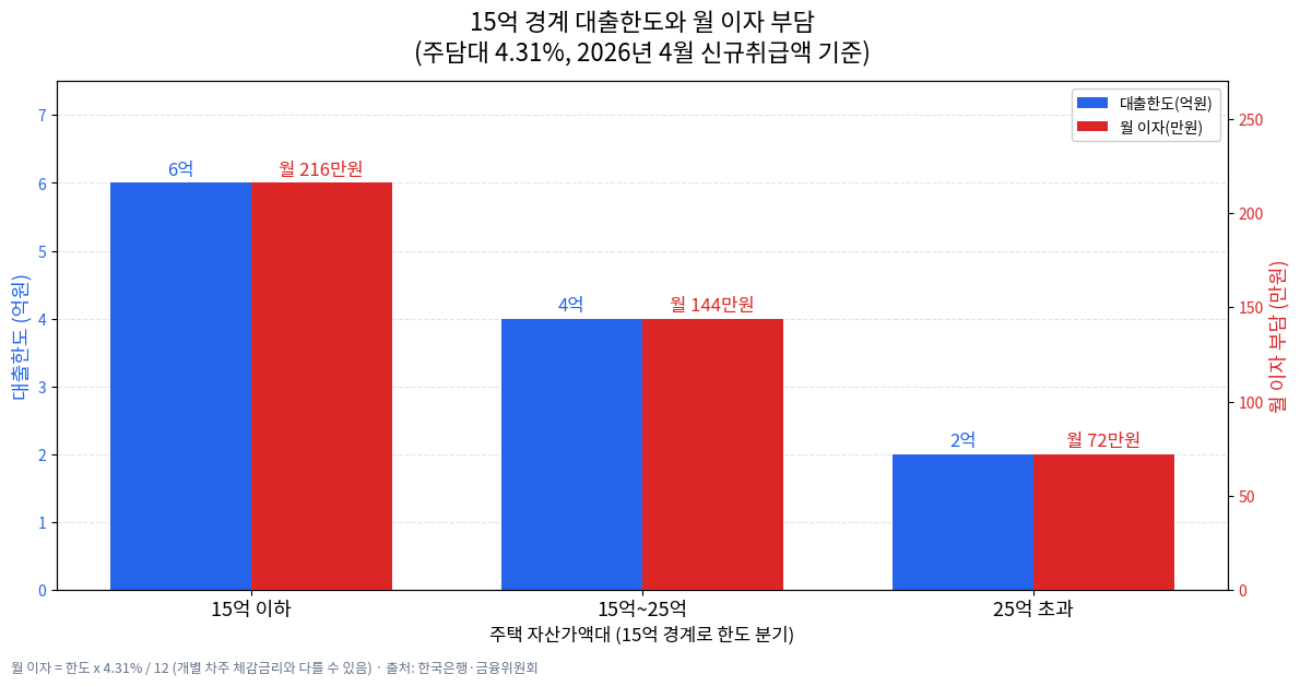 2026년 4월 주담대 4.31%와 15억 경계 대출한도(6억·4억·2억), 한도별 월 이자 부담을 함께 보여주는 막대 그래프