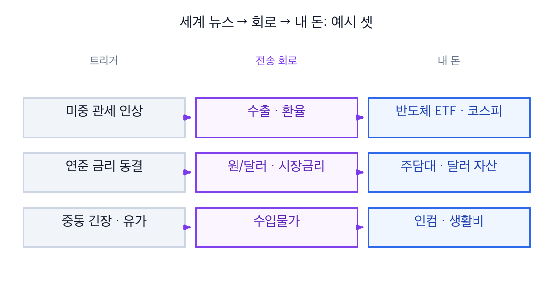 세계 경제 뉴스가 금리·환율·정책 회로를 거쳐 ETF와 수도권 아파트에 닿는 흐름 예시 — 관세·연준·유가