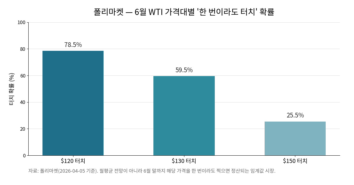 폴리마켓 6월 WTI 가격대별 터치 확률 막대그래프