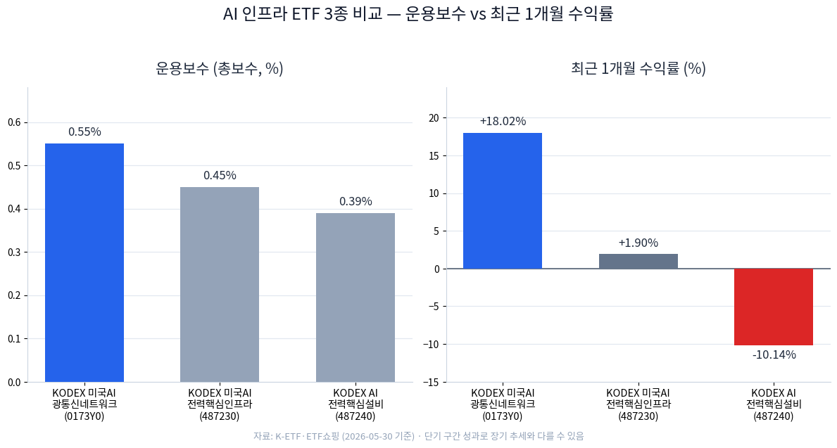 KODEX 미국AI광통신네트워크와 인접 AI 인프라 ETF의 운용보수·1개월 수익률 비교 차트