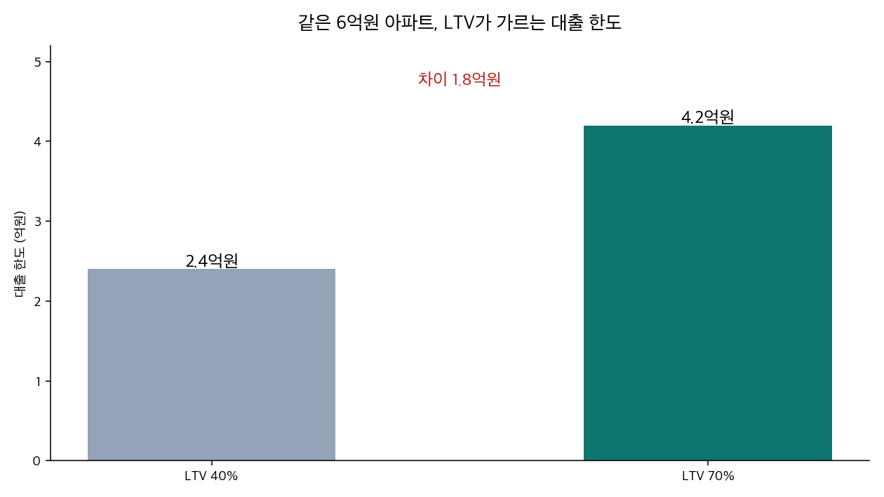 같은 6억원 수도권 아파트에서 LTV 40%와 70%가 가르는 대출 한도 비교 — 2억 4천만원 대 4억 2천만원