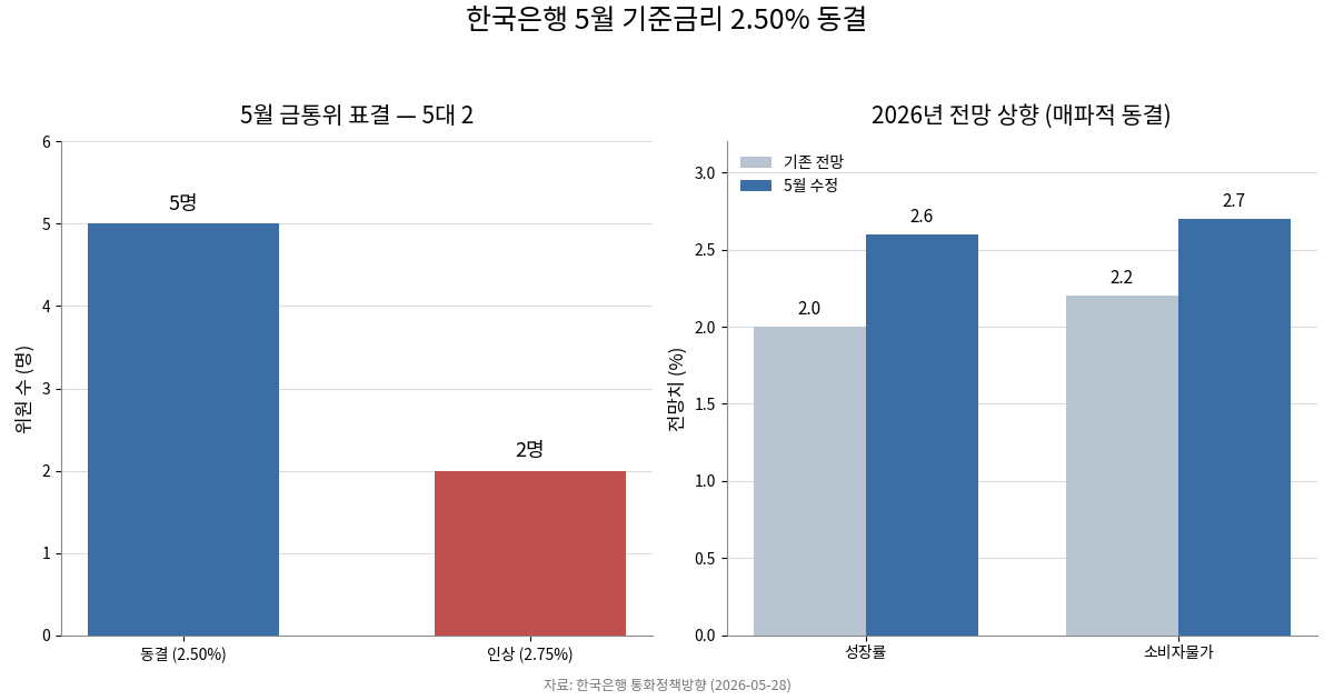 한은 5월 기준금리 2.50% 동결과 5대 2 표결, 성장·물가 전망 상향을 보여주는 도표