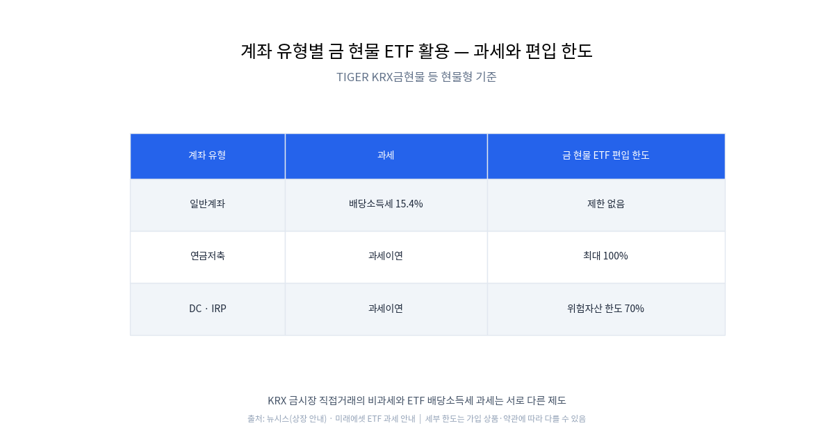 일반계좌·연금저축·DC/IRP 계좌 유형별 과세와 금 현물 ETF 편입 한도 비교 표