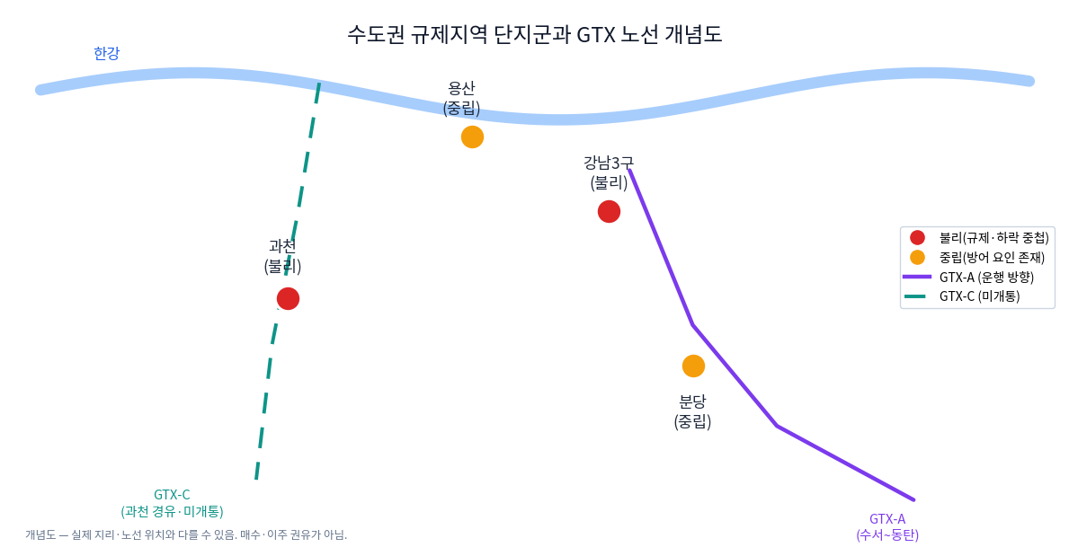 강남3구·용산·과천·분당 위치와 GTX-A·GTX-C 노선을 표시한 수도권 규제지역 개념도