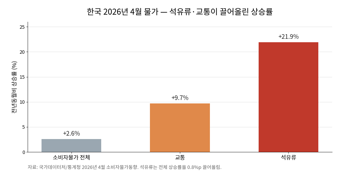 한국 2026년 4월 석유류·교통 물가 전년동월비 상승률 그래프