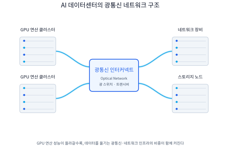 AI 데이터센터의 광통신 네트워크 인프라를 형상화한 이미지