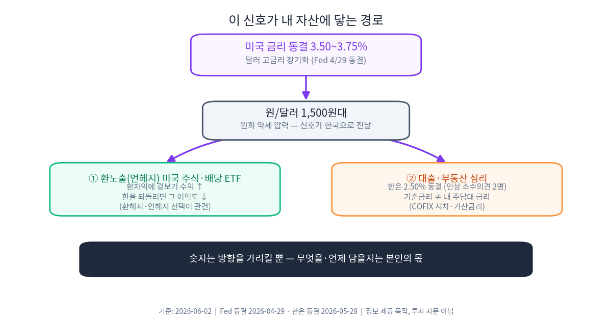 미국 금리 동결과 원/달러 1,500원 환율이 환노출 ETF와 주담대 부담에 닿는 경로를 보여주는 도식