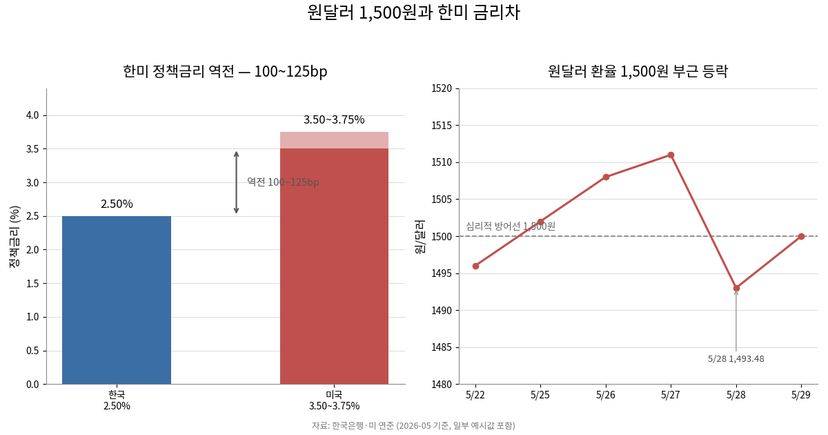 한미 정책금리 100~125bp 역전과 원달러 1500원 방어선을 나타낸 환율 그래프