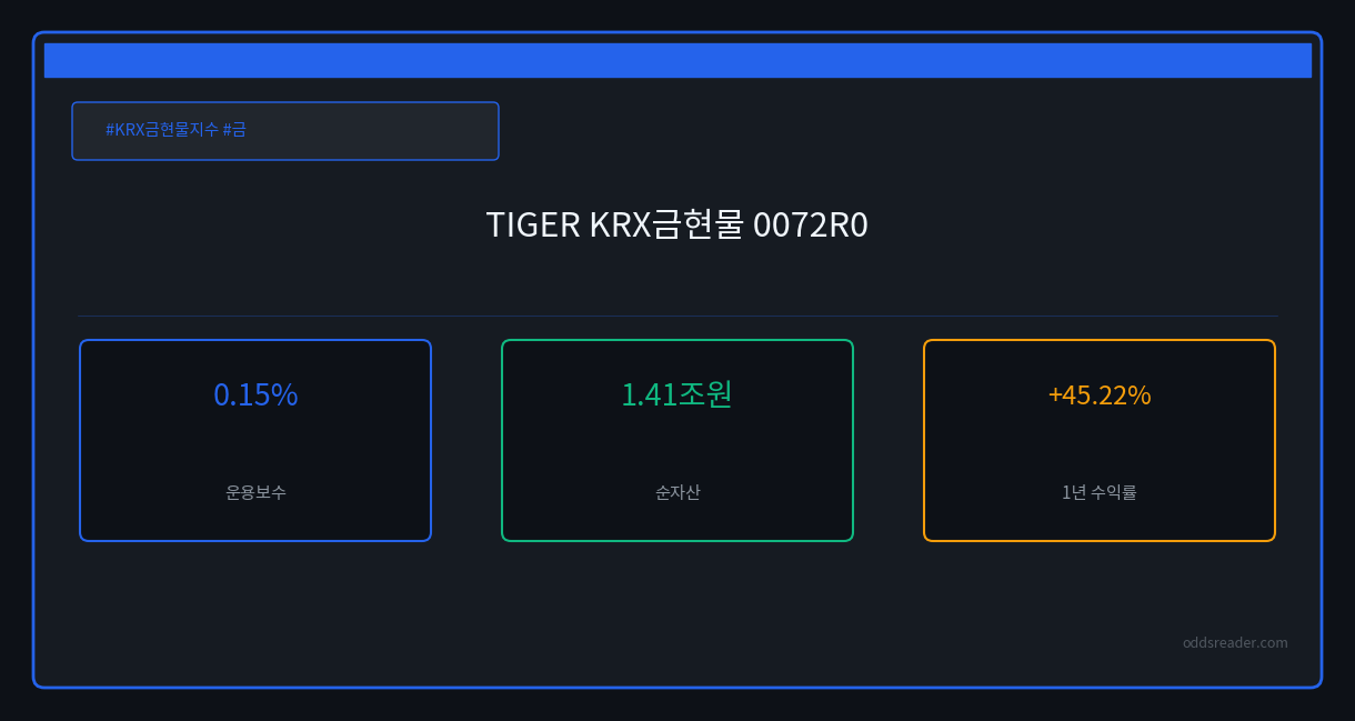 1년 새 +45% 오른 TIGER KRX금현물(0072R0), 선물형과 뭐가 다른가