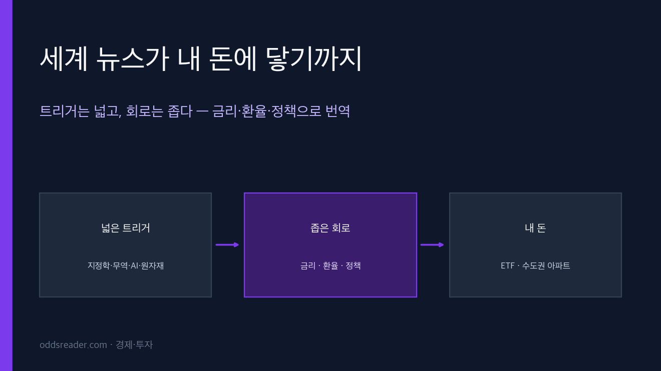세계 경제 뉴스가 내 돈에 닿기까지 — 금리·환율·정책으로 읽는 한국 투자자 번역법