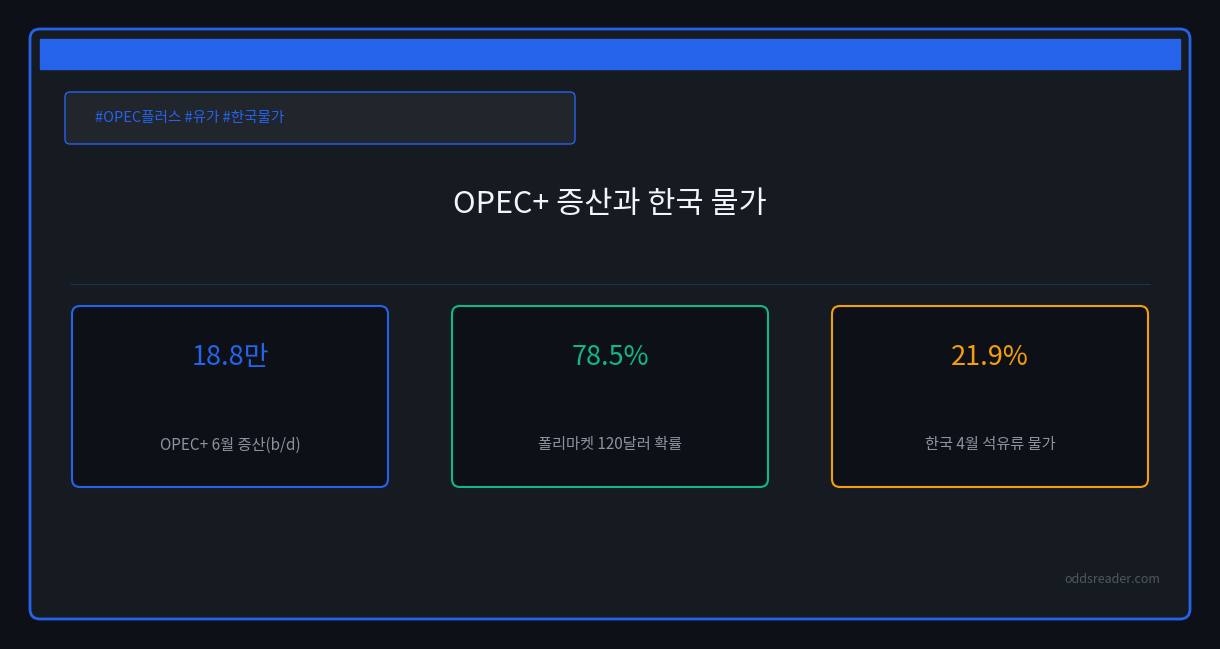 OPEC+ 증산에도 유가 108달러? 한국 석유류 물가 21.9% 분석