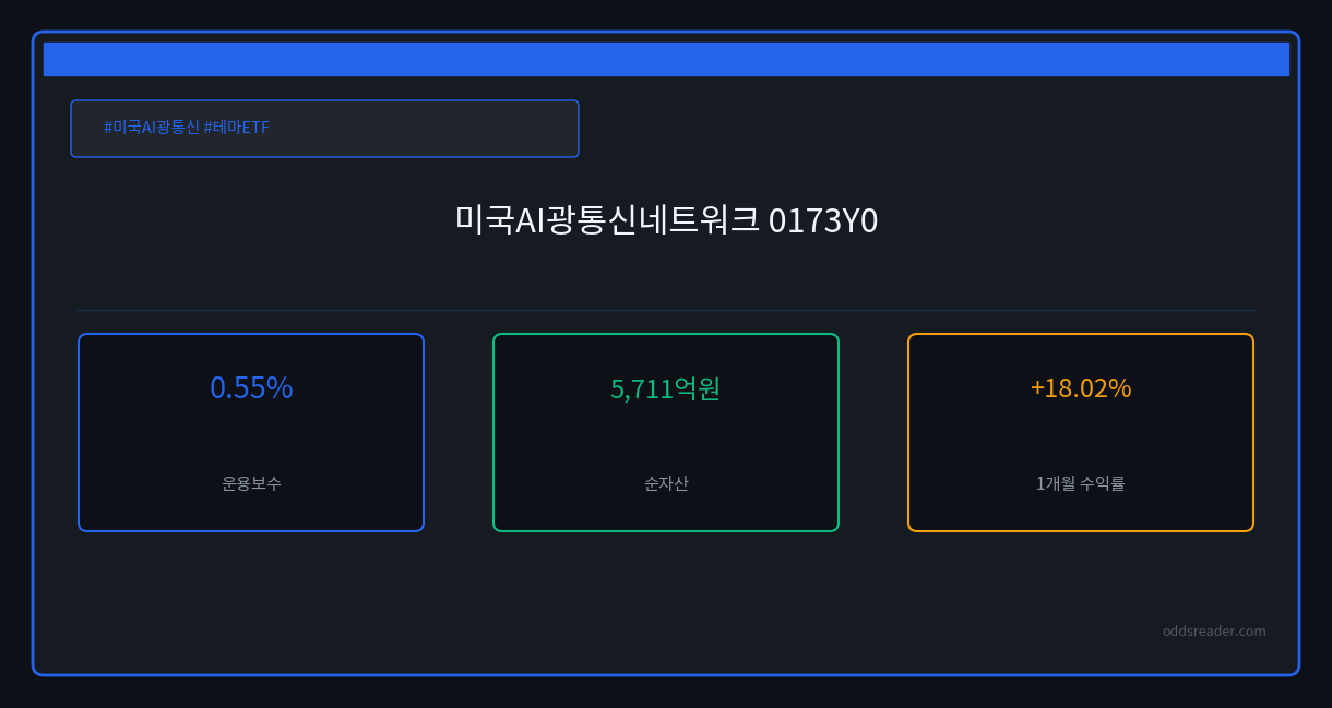 상장 한 달 +34.4%, KODEX 미국AI광통신네트워크(0173Y0)의 진짜 변수