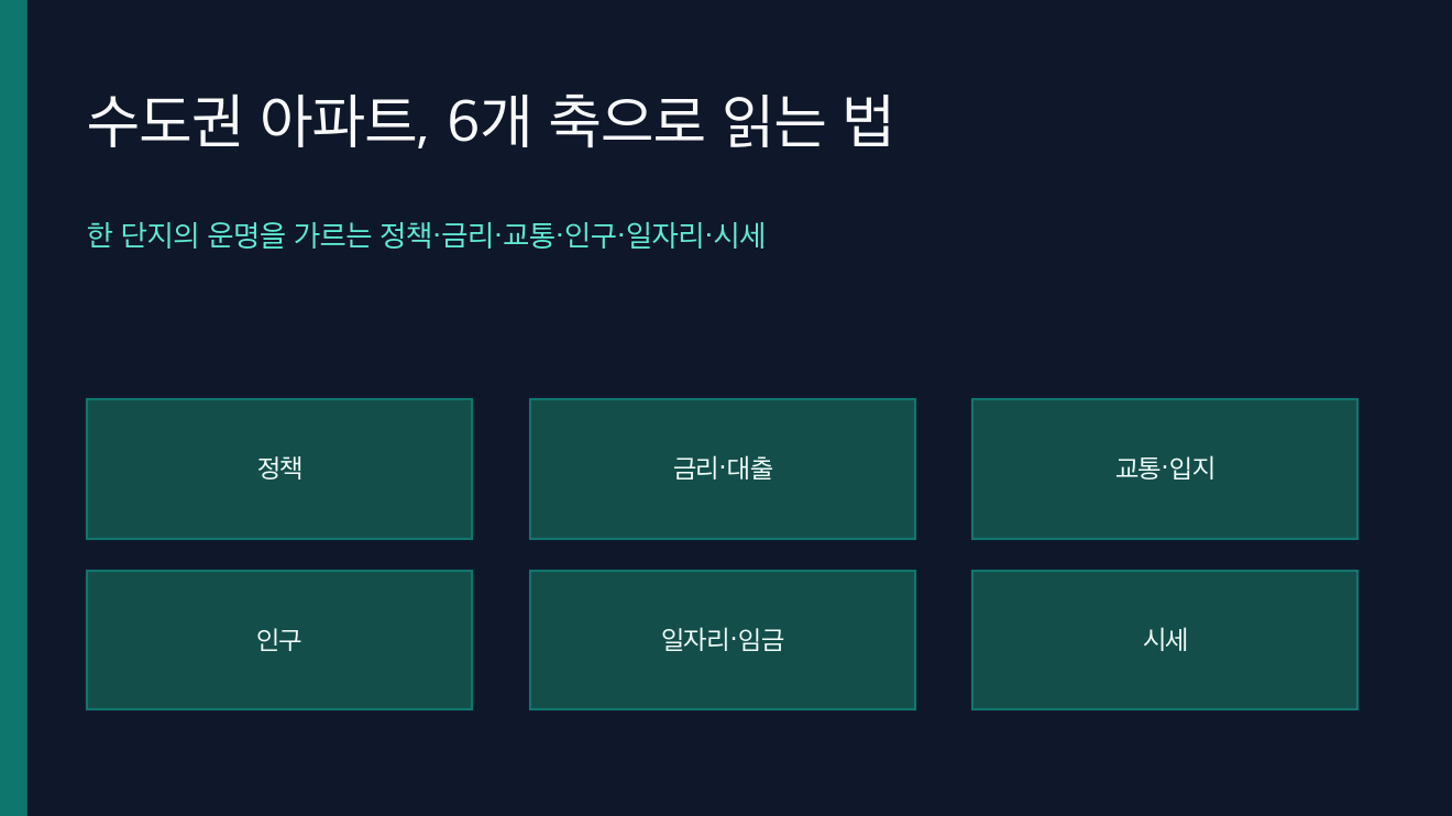 수도권 아파트, 6개 축으로 읽는 법 — 정책·금리·교통·인구·일자리·시세가 내 단지에 닿는 길